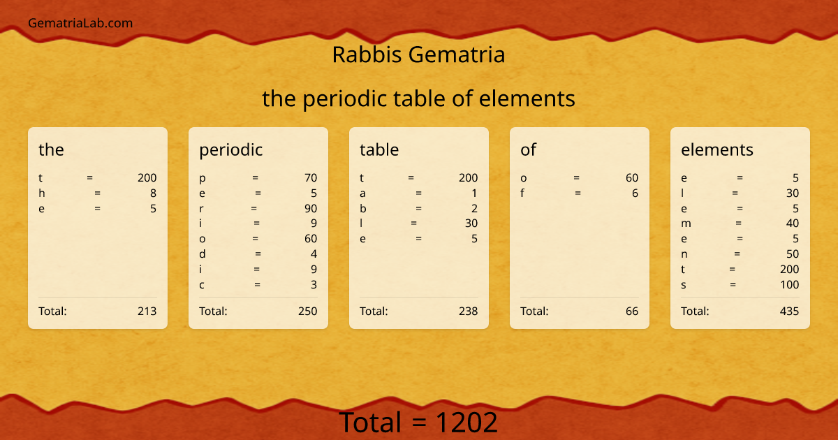 the periodic table of elements in rabbis Gematria